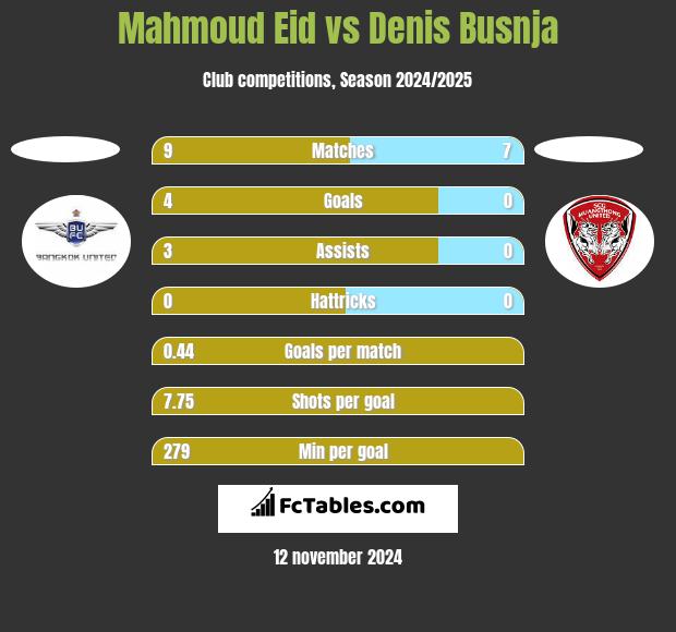 Mahmoud Eid vs Denis Busnja h2h player stats