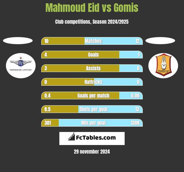 Mahmoud Eid vs Gomis h2h player stats