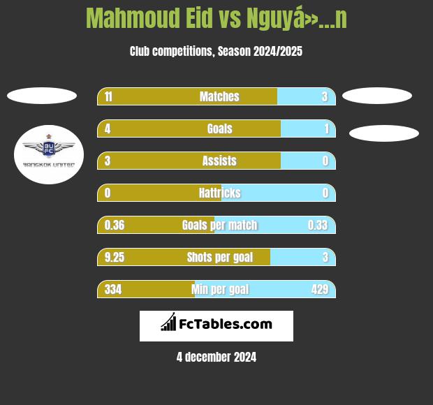 Mahmoud Eid vs Nguyá»…n h2h player stats