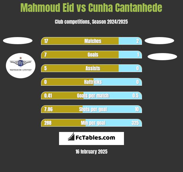 Mahmoud Eid vs Cunha Cantanhede h2h player stats