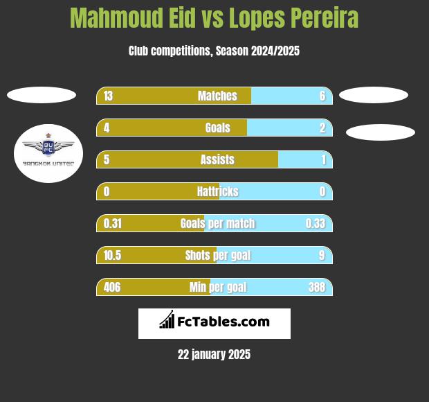 Mahmoud Eid vs Lopes Pereira h2h player stats