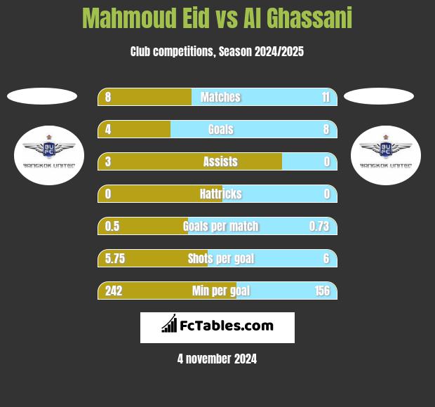 Mahmoud Eid vs Al Ghassani h2h player stats