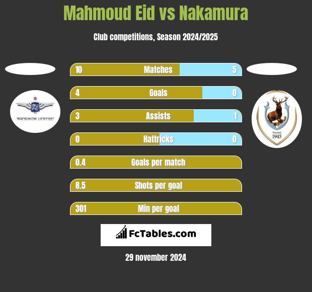 Mahmoud Eid vs Nakamura h2h player stats