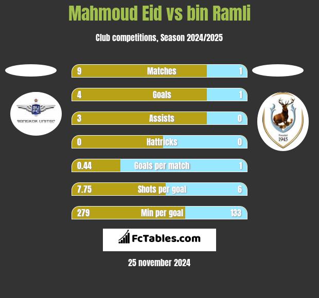 Mahmoud Eid vs bin Ramli h2h player stats