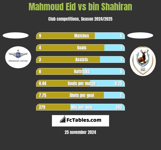 Mahmoud Eid vs bin Shahiran h2h player stats