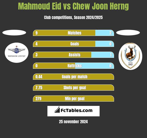 Mahmoud Eid vs Chew Joon Herng h2h player stats