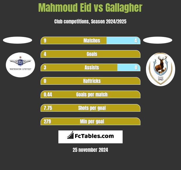 Mahmoud Eid vs Gallagher h2h player stats