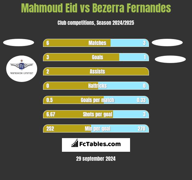 Mahmoud Eid vs Bezerra Fernandes h2h player stats