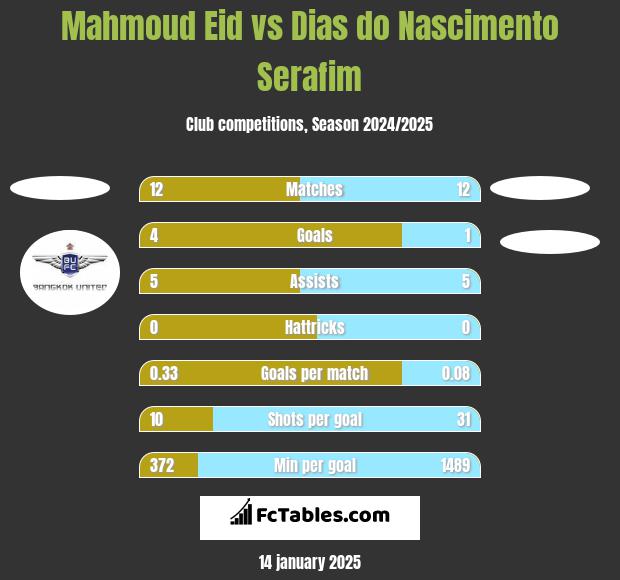 Mahmoud Eid vs Dias do Nascimento Serafim h2h player stats