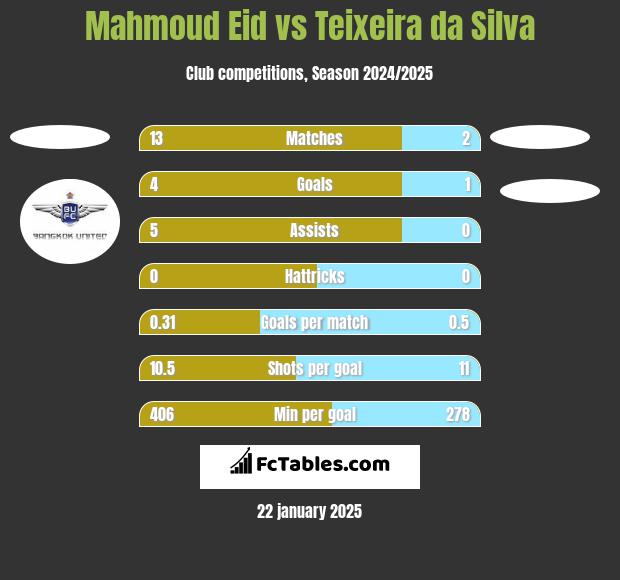 Mahmoud Eid vs Teixeira da Silva h2h player stats