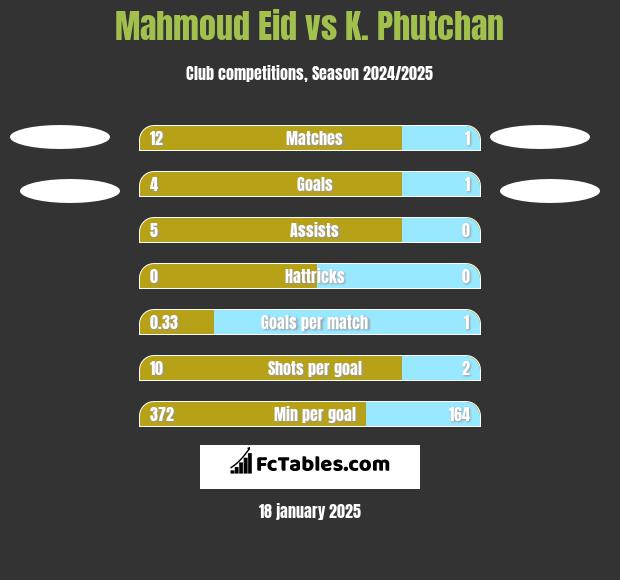 Mahmoud Eid vs K. Phutchan h2h player stats