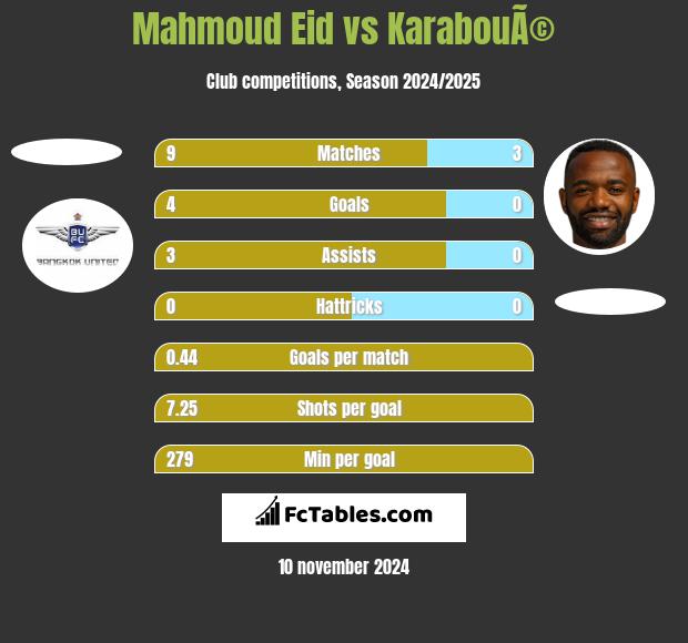 Mahmoud Eid vs KarabouÃ© h2h player stats