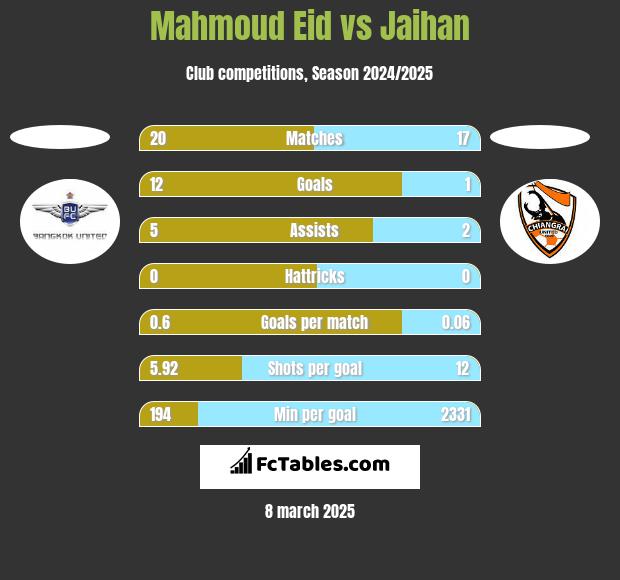 Mahmoud Eid vs Jaihan h2h player stats