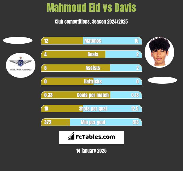 Mahmoud Eid vs Davis h2h player stats