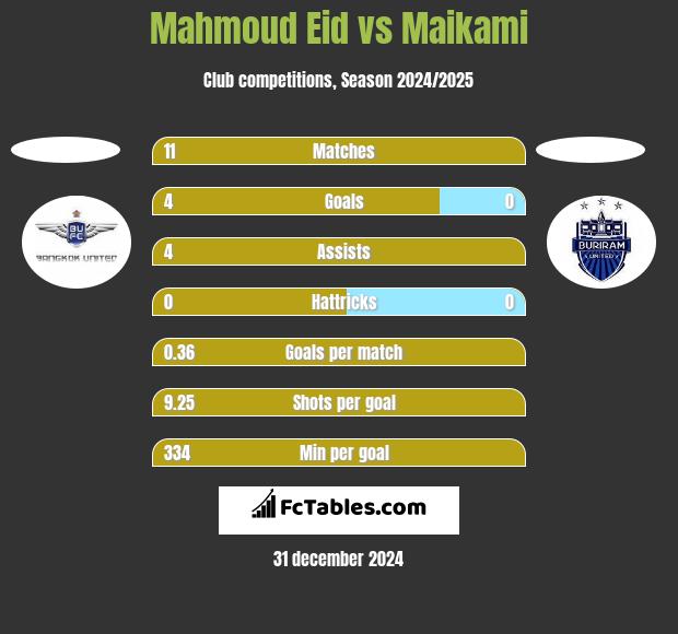 Mahmoud Eid vs Maikami h2h player stats