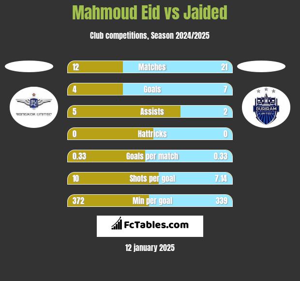 Mahmoud Eid vs Jaided h2h player stats