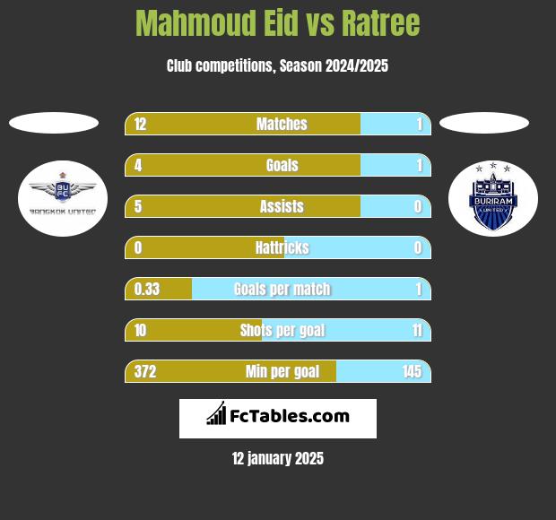 Mahmoud Eid vs Ratree h2h player stats