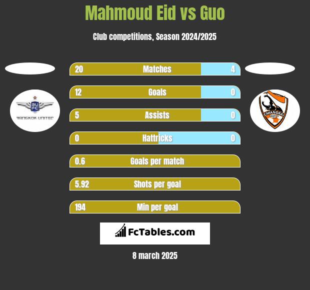 Mahmoud Eid vs Guo h2h player stats