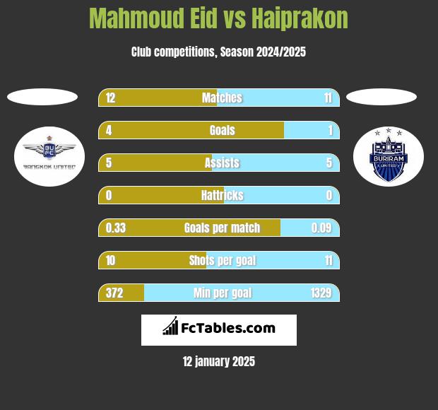 Mahmoud Eid vs Haiprakon h2h player stats