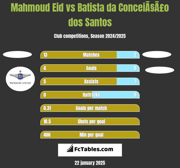 Mahmoud Eid vs Batista da ConceiÃ§Ã£o dos Santos h2h player stats