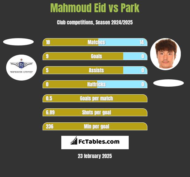 Mahmoud Eid vs Park h2h player stats