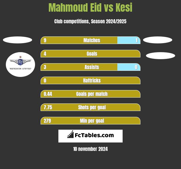 Mahmoud Eid vs Kesi h2h player stats