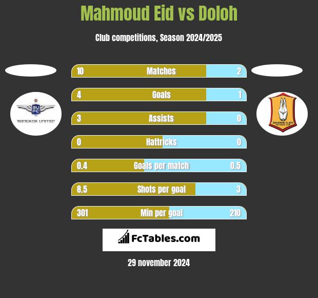 Mahmoud Eid vs Doloh h2h player stats