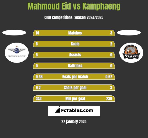 Mahmoud Eid vs Kamphaeng h2h player stats