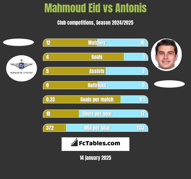 Mahmoud Eid vs Antonis h2h player stats