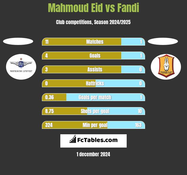 Mahmoud Eid vs Fandi h2h player stats