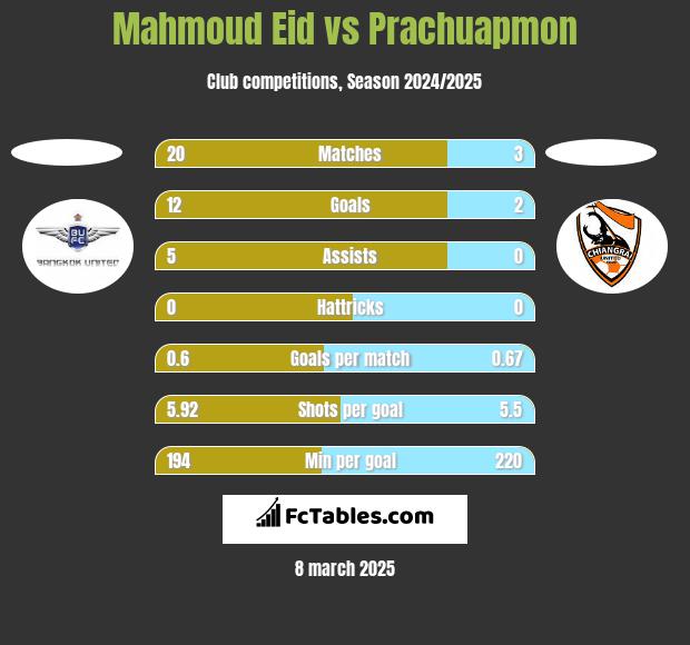 Mahmoud Eid vs Prachuapmon h2h player stats