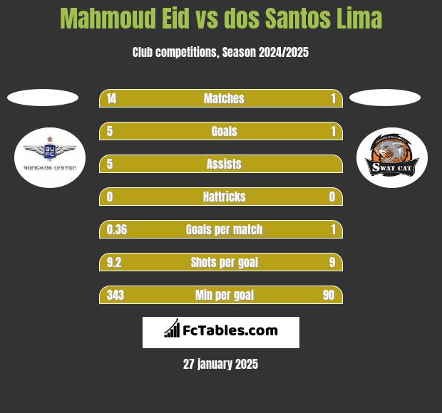 Mahmoud Eid vs dos Santos Lima h2h player stats