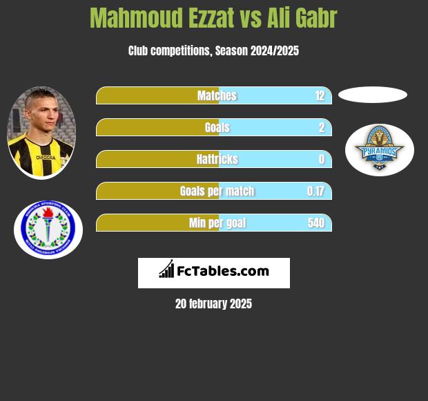 Mahmoud Ezzat vs Ali Gabr h2h player stats