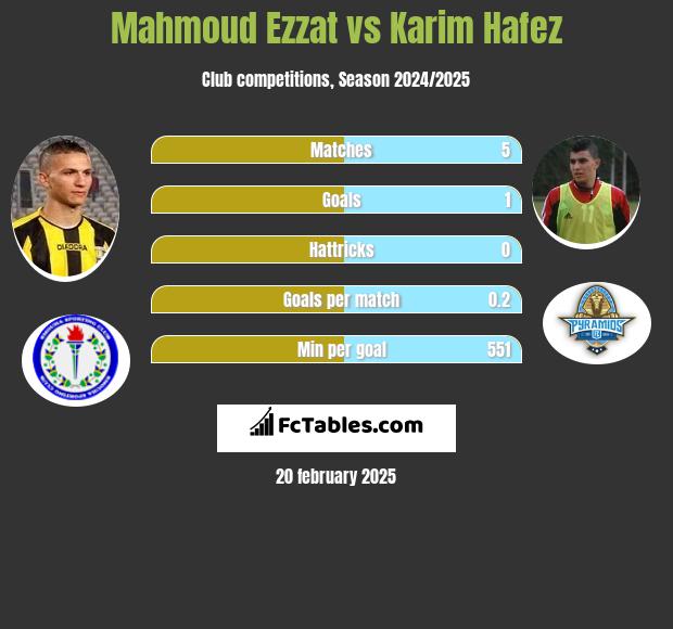 Mahmoud Ezzat vs Karim Hafez h2h player stats