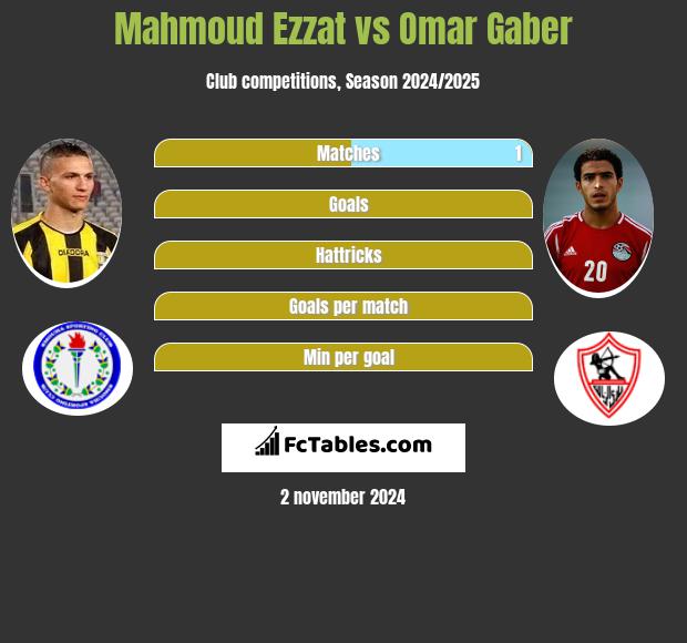 Mahmoud Ezzat vs Omar Gaber h2h player stats