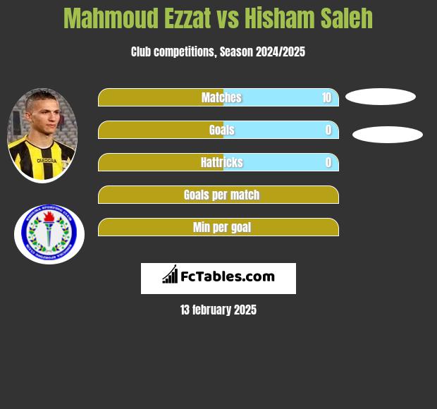 Mahmoud Ezzat vs Hisham Saleh h2h player stats