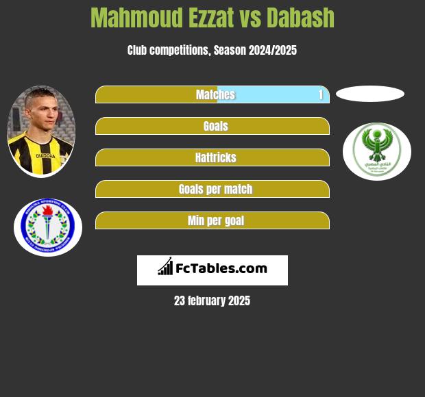 Mahmoud Ezzat vs Dabash h2h player stats