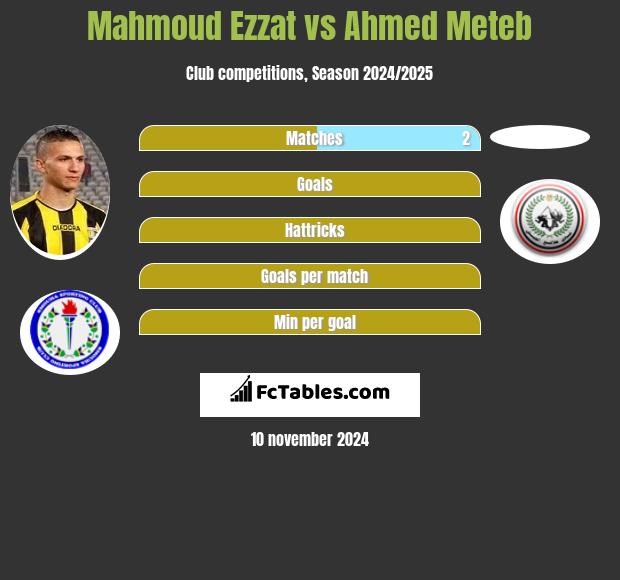 Mahmoud Ezzat vs Ahmed Meteb h2h player stats