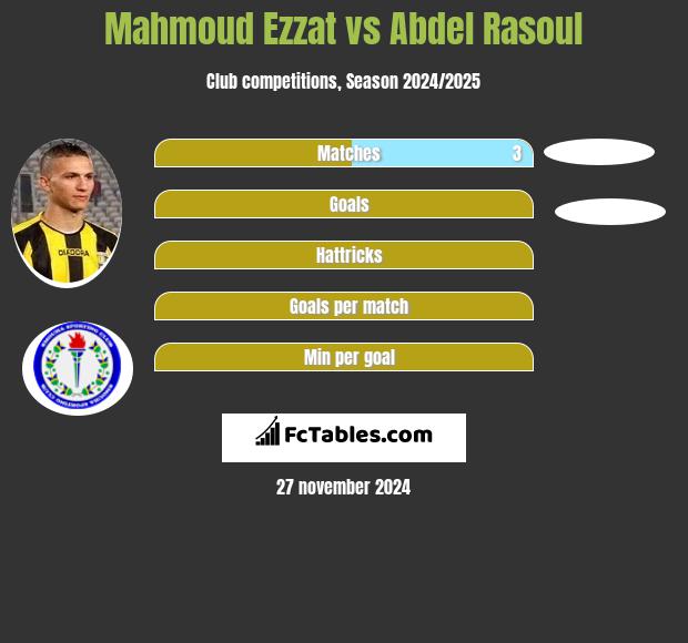 Mahmoud Ezzat vs Abdel Rasoul h2h player stats