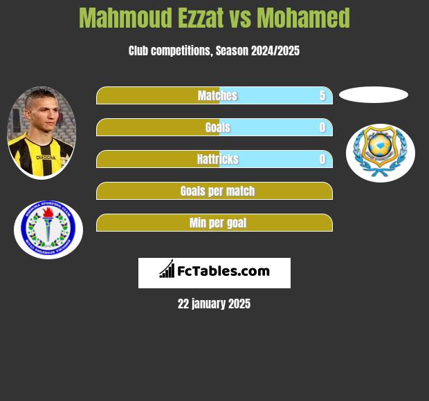 Mahmoud Ezzat vs Mohamed h2h player stats