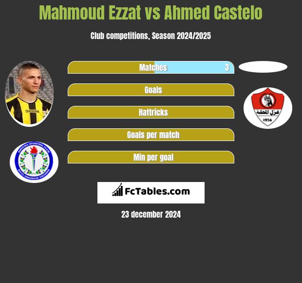 Mahmoud Ezzat vs Ahmed Castelo h2h player stats