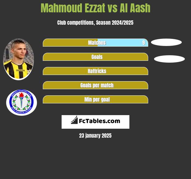 Mahmoud Ezzat vs Al Aash h2h player stats