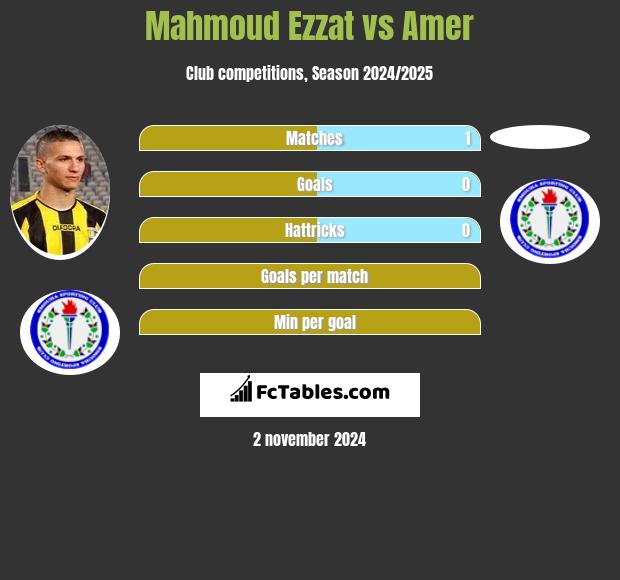 Mahmoud Ezzat vs Amer h2h player stats