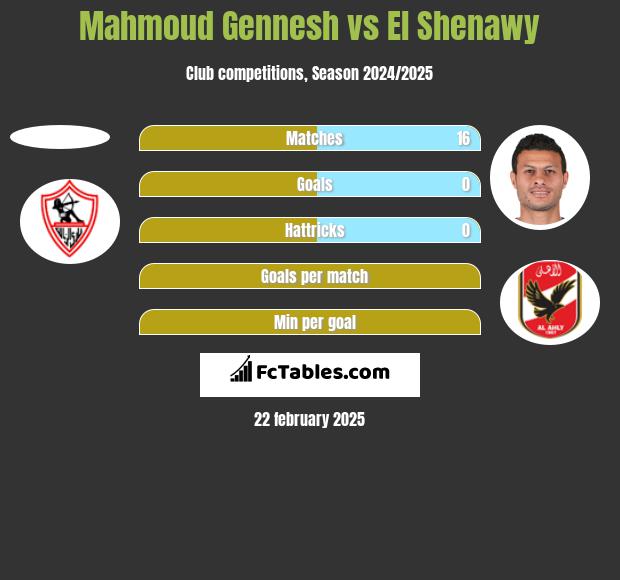 Mahmoud Gennesh vs El Shenawy h2h player stats