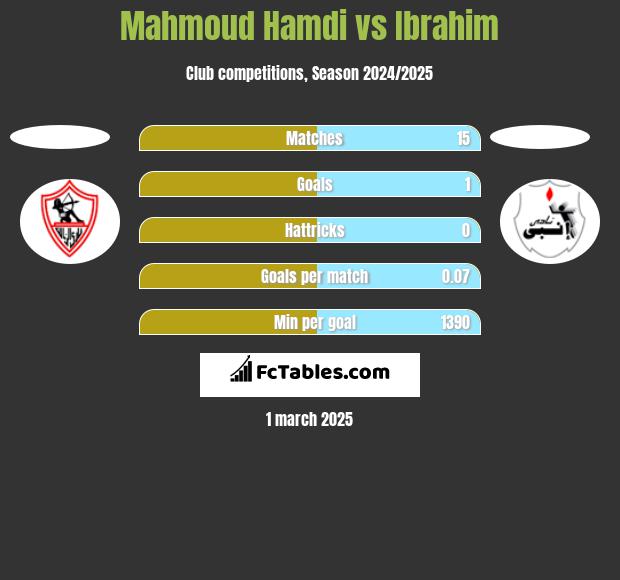 Mahmoud Hamdi vs Ibrahim h2h player stats