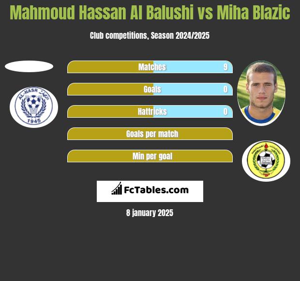 Mahmoud Hassan Al Balushi vs Miha Blazic h2h player stats