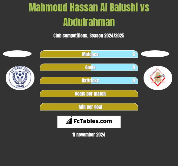 Mahmoud Hassan Al Balushi vs Abdulrahman h2h player stats