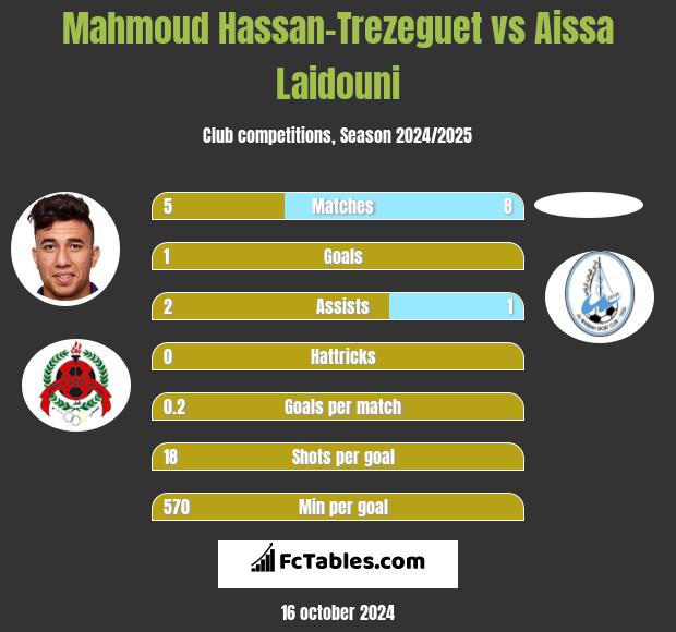 Mahmoud Hassan-Trezeguet vs Aissa Laidouni h2h player stats