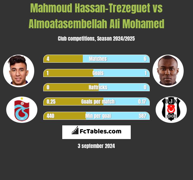 Mahmoud Hassan-Trezeguet vs Almoatasembellah Ali Mohamed h2h player stats