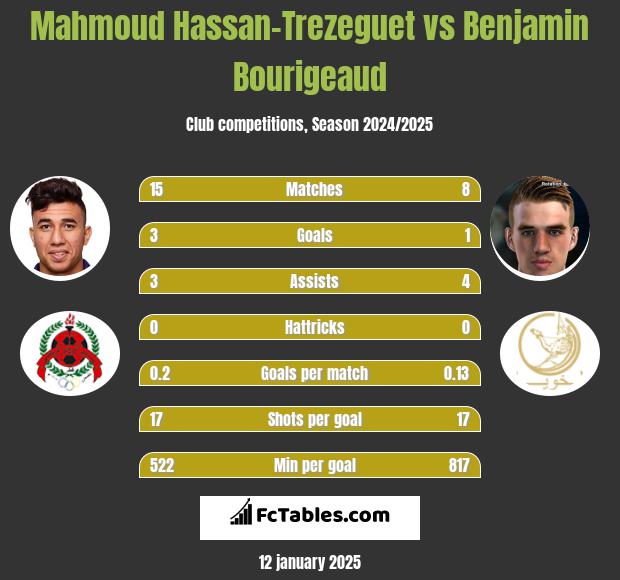 Mahmoud Hassan-Trezeguet vs Benjamin Bourigeaud h2h player stats